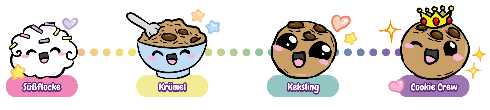 Süßflocke → Krümel → Keksling → Cookie Crew